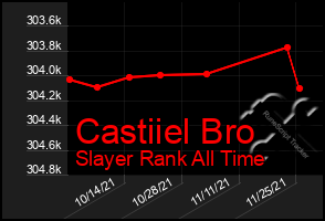 Total Graph of Castiiel Bro