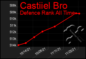 Total Graph of Castiiel Bro