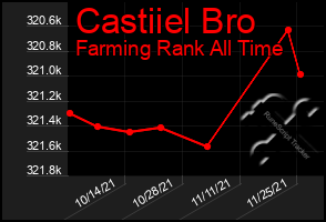 Total Graph of Castiiel Bro