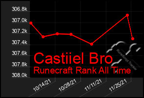 Total Graph of Castiiel Bro