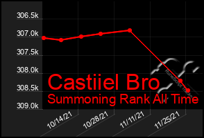 Total Graph of Castiiel Bro