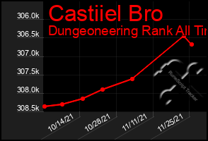 Total Graph of Castiiel Bro