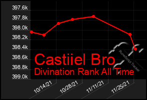 Total Graph of Castiiel Bro