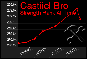 Total Graph of Castiiel Bro