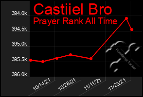 Total Graph of Castiiel Bro