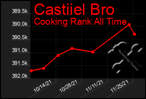 Total Graph of Castiiel Bro