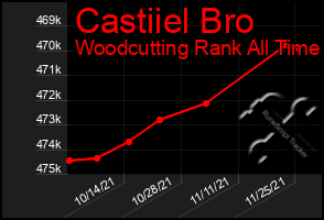 Total Graph of Castiiel Bro