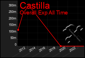 Total Graph of Castilla