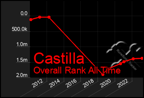 Total Graph of Castilla