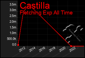 Total Graph of Castilla
