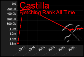 Total Graph of Castilla