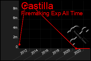 Total Graph of Castilla