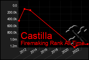 Total Graph of Castilla