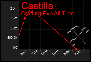 Total Graph of Castilla