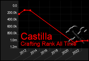 Total Graph of Castilla
