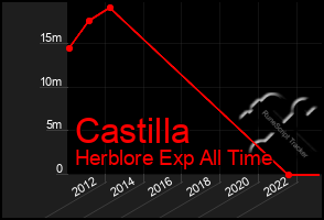 Total Graph of Castilla
