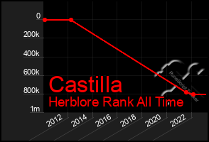 Total Graph of Castilla