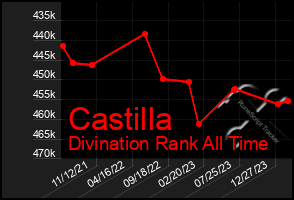 Total Graph of Castilla