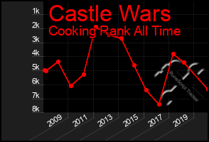 Total Graph of Castle Wars