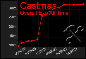 Total Graph of Castmas