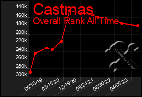 Total Graph of Castmas