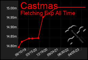 Total Graph of Castmas