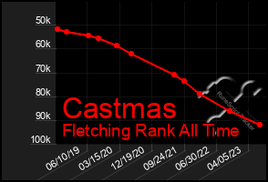 Total Graph of Castmas