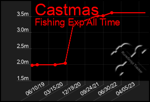 Total Graph of Castmas