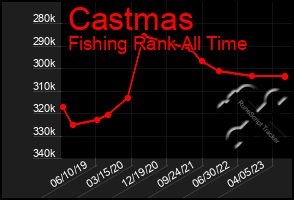 Total Graph of Castmas