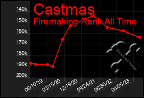 Total Graph of Castmas