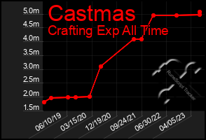 Total Graph of Castmas