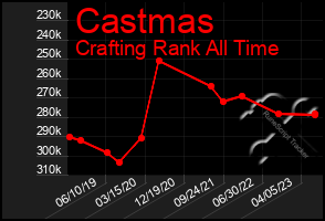 Total Graph of Castmas