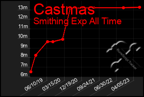 Total Graph of Castmas