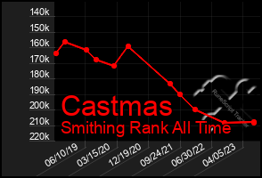 Total Graph of Castmas