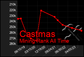 Total Graph of Castmas