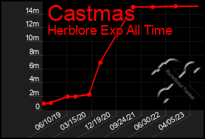 Total Graph of Castmas