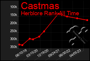 Total Graph of Castmas