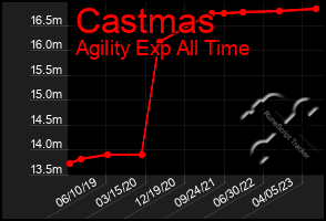 Total Graph of Castmas