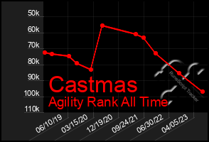 Total Graph of Castmas