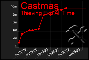 Total Graph of Castmas