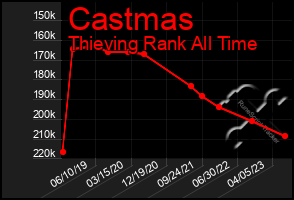 Total Graph of Castmas