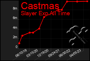 Total Graph of Castmas