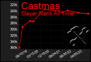 Total Graph of Castmas