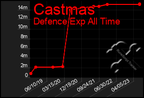 Total Graph of Castmas