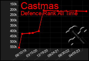 Total Graph of Castmas