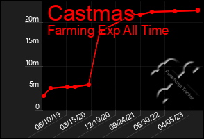 Total Graph of Castmas