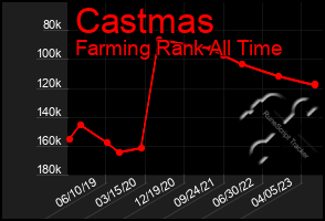 Total Graph of Castmas