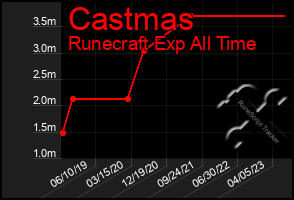 Total Graph of Castmas