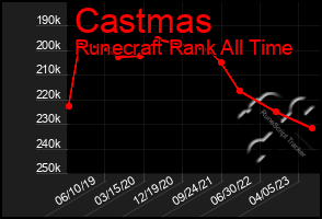 Total Graph of Castmas