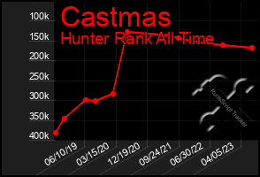 Total Graph of Castmas